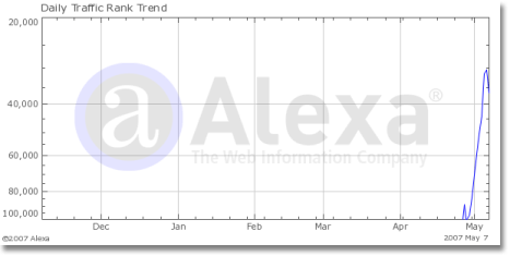 Alexa Graph of Blogging Tips