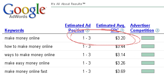 $3-$4 bids for the keyword “Make Money Online”
