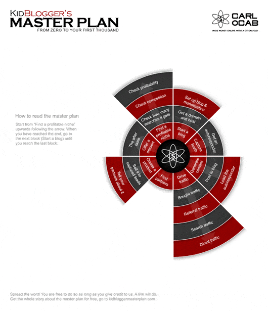 The Kidblogger’s Master Plan - Higher resolution of the image is on kidbloggermasterplan.com