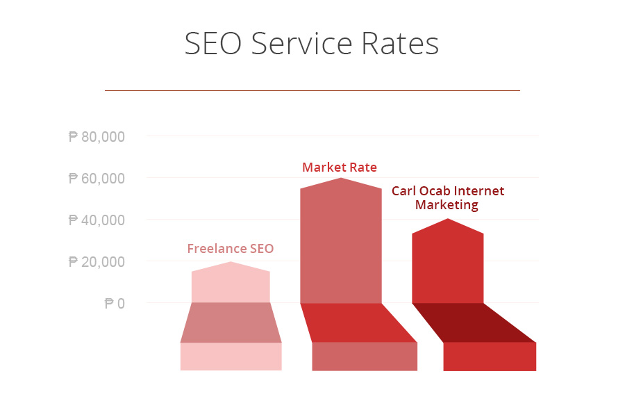 SEO Service Rates