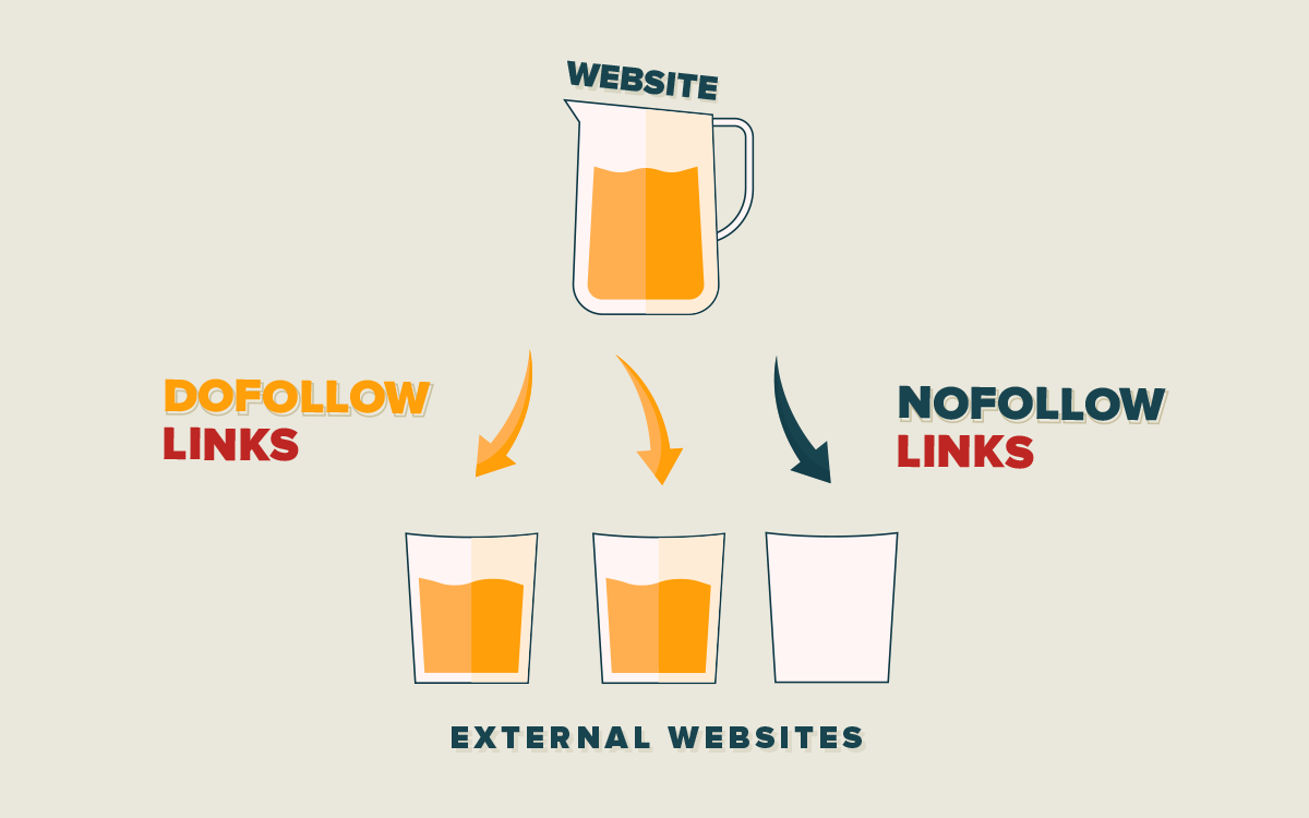 Dofollow and nofollow outbound links explanation